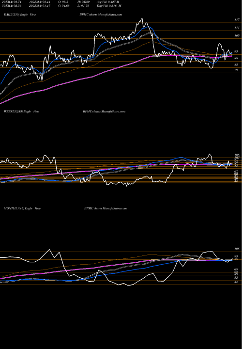 Trend of Blueprint Medicines BPMC TrendLines Blueprint Medicines Corporation BPMC share USA Stock Exchange 