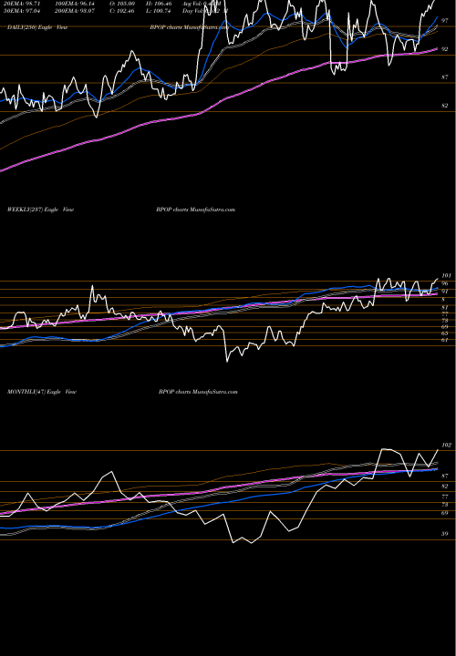 Trend of Popular Inc BPOP TrendLines Popular, Inc. BPOP share USA Stock Exchange 