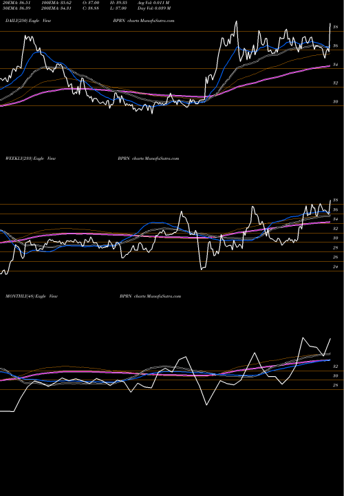 Trend of Bank Princeton BPRN TrendLines The Bank Of Princeton BPRN share USA Stock Exchange 