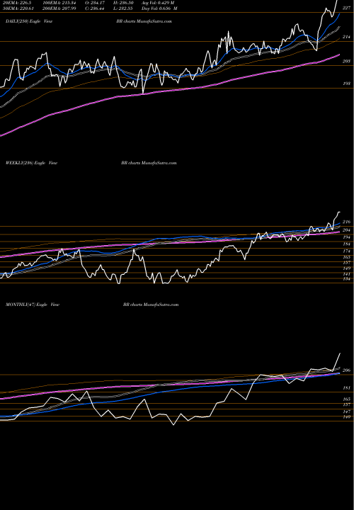 Trend of Broadridge Financial BR TrendLines Broadridge Financial Solutions, Inc. BR share USA Stock Exchange 