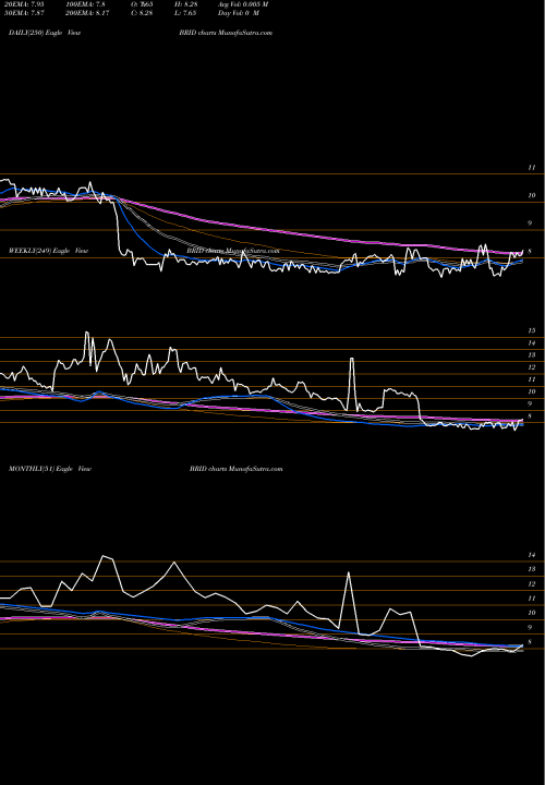Trend of Bridgford Foods BRID TrendLines Bridgford Foods Corporation BRID share USA Stock Exchange 