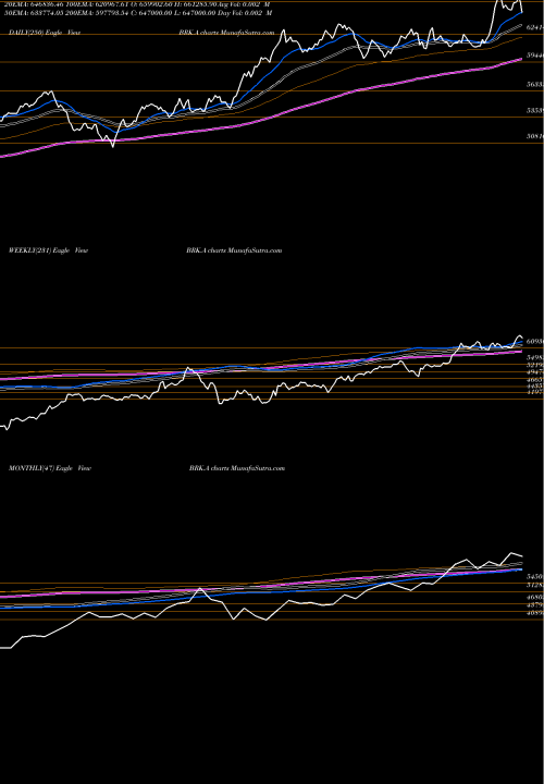 Trend of Berkshire Hathaway BRK.A TrendLines Berkshire Hathaway Inc. BRK.A share USA Stock Exchange 