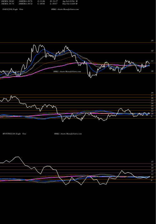 Trend of Brookline Bancorp BRKL TrendLines Brookline Bancorp, Inc. BRKL share USA Stock Exchange 