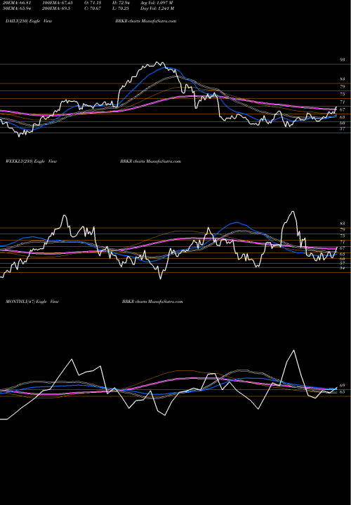 Trend of Bruker Corporation BRKR TrendLines Bruker Corporation BRKR share USA Stock Exchange 