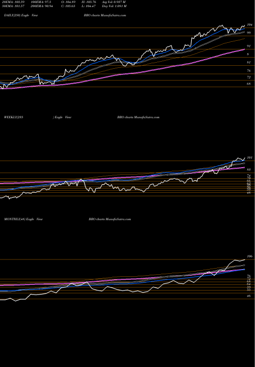 Trend of Brown Brown BRO TrendLines Brown & Brown, Inc. BRO share USA Stock Exchange 