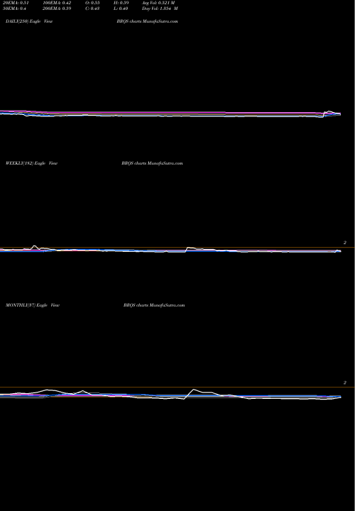 Trend of Borqs Technologies BRQS TrendLines Borqs Technologies, Inc.  BRQS share USA Stock Exchange 