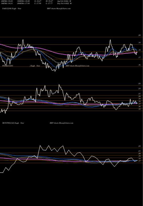 Trend of Brt Apartments BRT TrendLines BRT Apartments Corp. BRT share USA Stock Exchange 