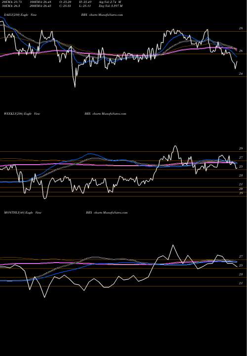 Trend of Brixmor Property BRX TrendLines Brixmor Property Group Inc. BRX share USA Stock Exchange 