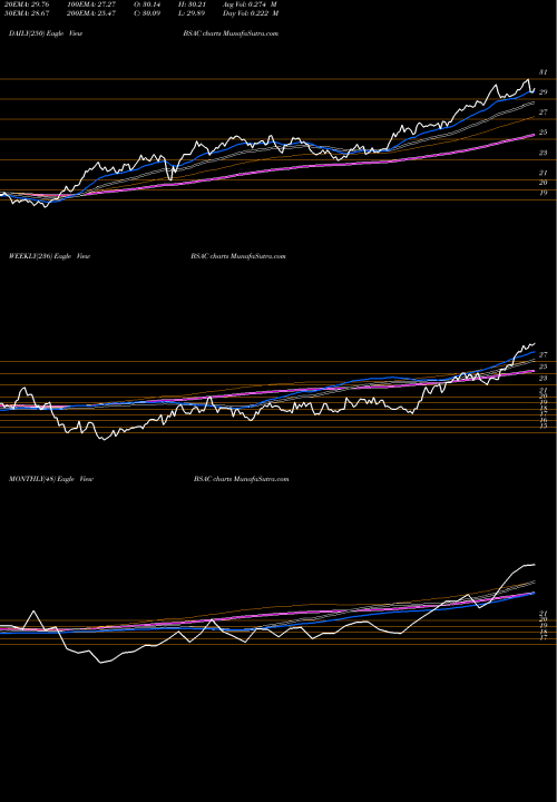 Trend of Banco Santander BSAC TrendLines Banco Santander Chile BSAC share USA Stock Exchange 
