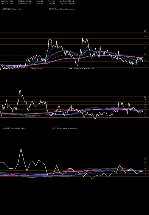 Trend of Bassett Furniture BSET TrendLines Bassett Furniture Industries, Incorporated BSET share USA Stock Exchange 