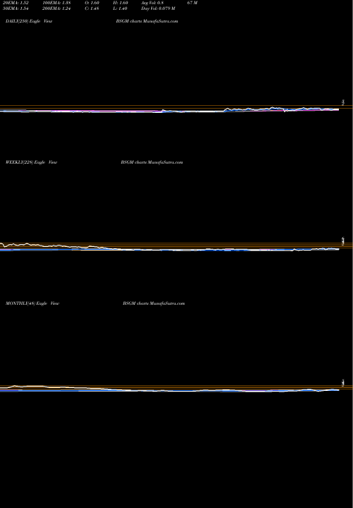 Trend of Biosig Technologies BSGM TrendLines BioSig Technologies, Inc. BSGM share USA Stock Exchange 