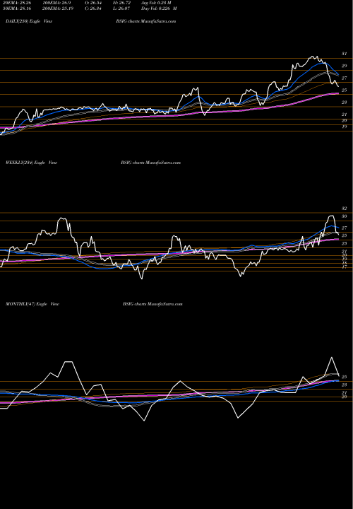 Trend of Brightsphere Investment BSIG TrendLines BrightSphere Investment Group Plc BSIG share USA Stock Exchange 