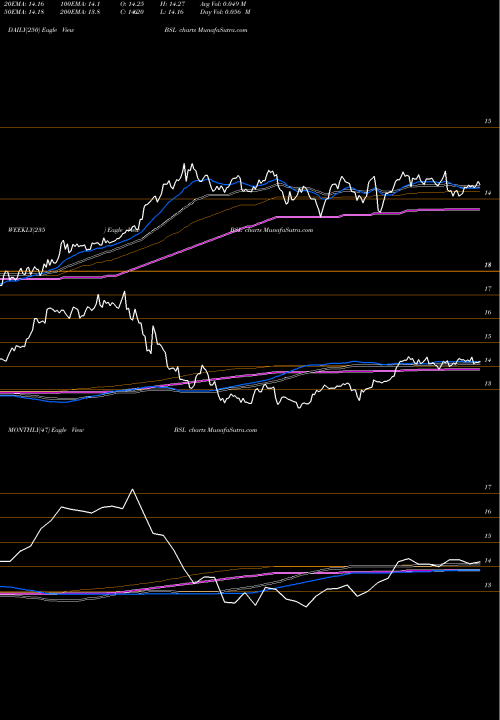 Trend of Blackstone Gso BSL TrendLines Blackstone GSO Senior Floating Rate Term Fund BSL share USA Stock Exchange 