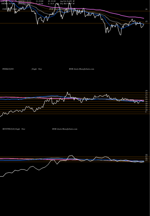 Trend of Black Stone BSM TrendLines Black Stone Minerals, L.P. BSM share USA Stock Exchange 
