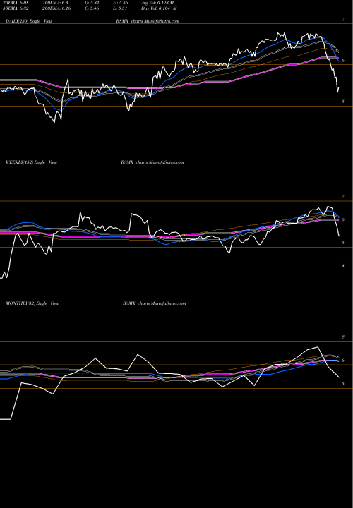 Trend of Banco Santander BSMX TrendLines Banco Santander Mexico, S.A., Institucion De Ban BSMX share USA Stock Exchange 