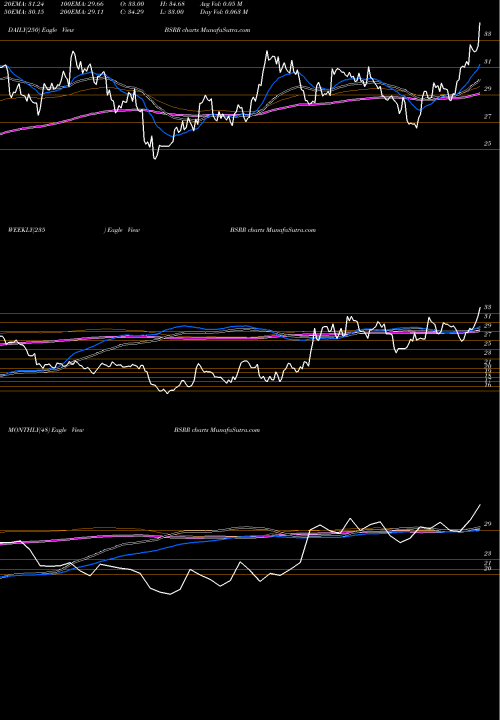 Trend of Sierra Bancorp BSRR TrendLines Sierra Bancorp BSRR share USA Stock Exchange 