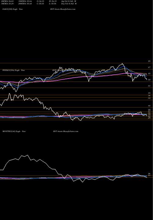 Trend of Blackrock Science BST TrendLines BlackRock Science And Technology Trust BST share USA Stock Exchange 