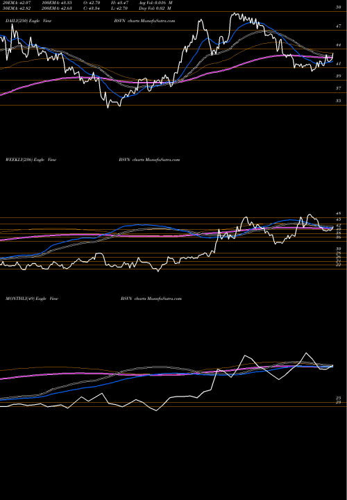 Trend of Bank7 Corp BSVN TrendLines Bank7 Corp. BSVN share USA Stock Exchange 