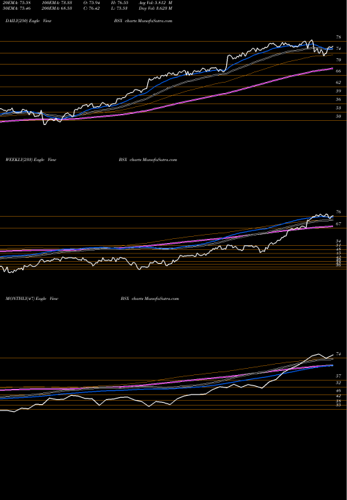 Trend of Boston Scientific BSX TrendLines Boston Scientific Corporation BSX share USA Stock Exchange 