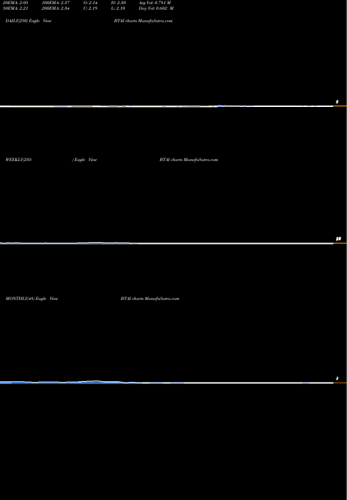 Trend of Bioxcel Therapeutics BTAI TrendLines BioXcel Therapeutics, Inc. BTAI share USA Stock Exchange 