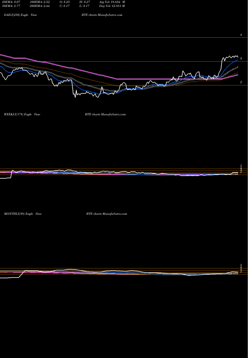 Trend of Baytex Energy BTE TrendLines Baytex Energy Corp BTE share USA Stock Exchange 