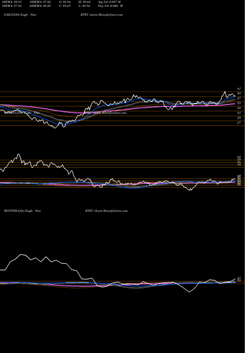Trend of Principal Healthcare BTEC TrendLines Principal Healthcare Innovators Index ETF BTEC share USA Stock Exchange 