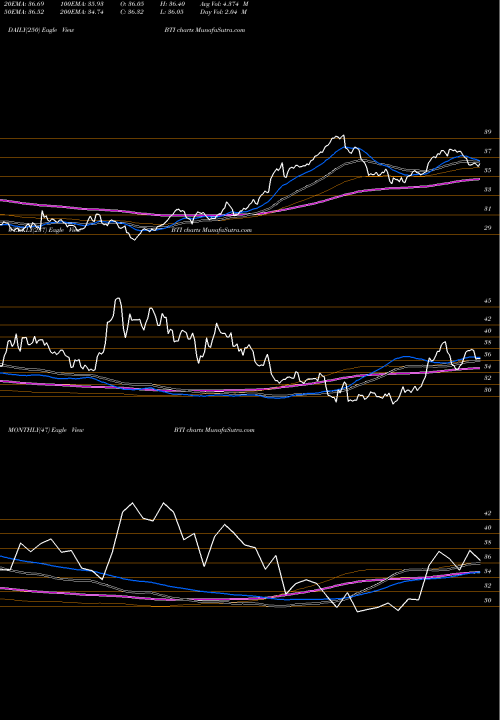 Trend of British American BTI TrendLines British American Tobacco P.l.c. BTI share USA Stock Exchange 