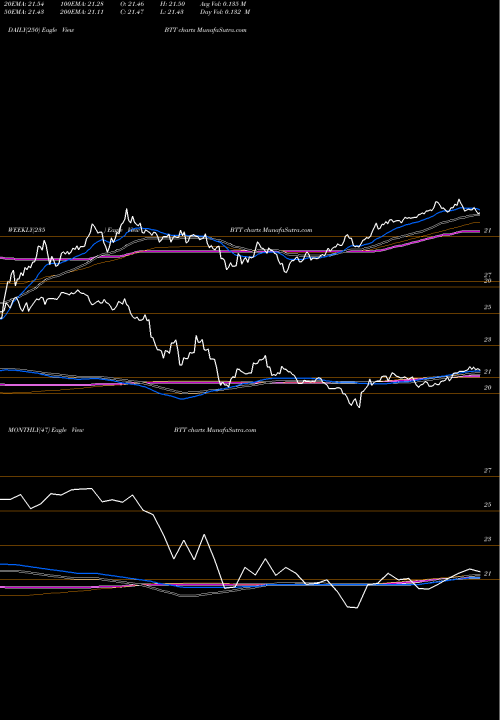 Trend of Blackrock Municipal BTT TrendLines BlackRock Municipal Target Term Trust Inc. (The) BTT share USA Stock Exchange 