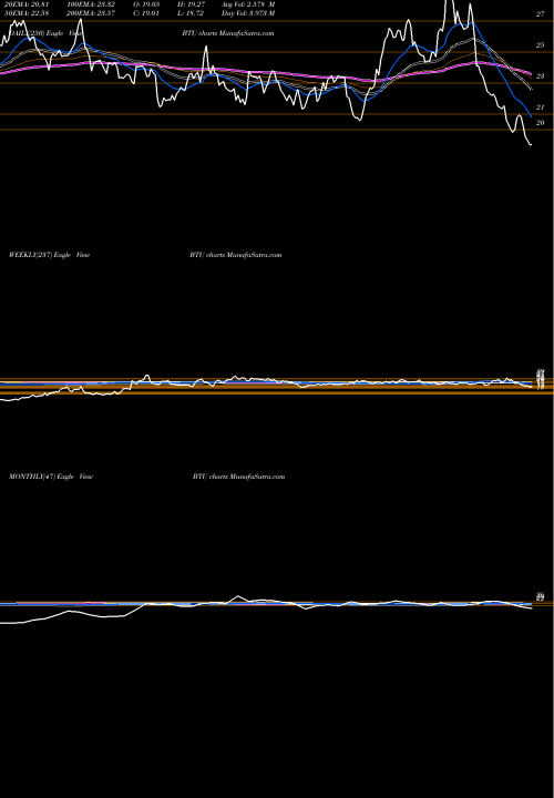 Trend of Peabody Energy BTU TrendLines Peabody Energy Corporation BTU share USA Stock Exchange 