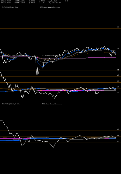 Trend of Blackrock Credit BTZ TrendLines BlackRock Credit Allocation Income Trust BTZ share USA Stock Exchange 