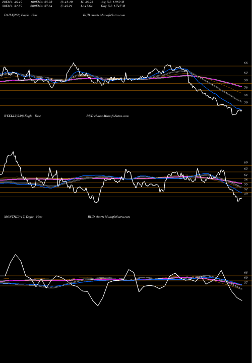 Trend of Anheuser Busch BUD TrendLines Anheuser-Busch Inbev SA BUD share USA Stock Exchange 