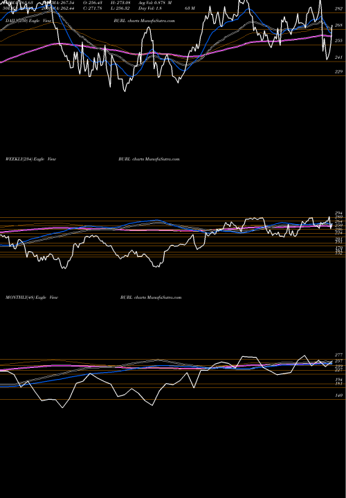Trend of Burlington Stores BURL TrendLines Burlington Stores, Inc. BURL share USA Stock Exchange 