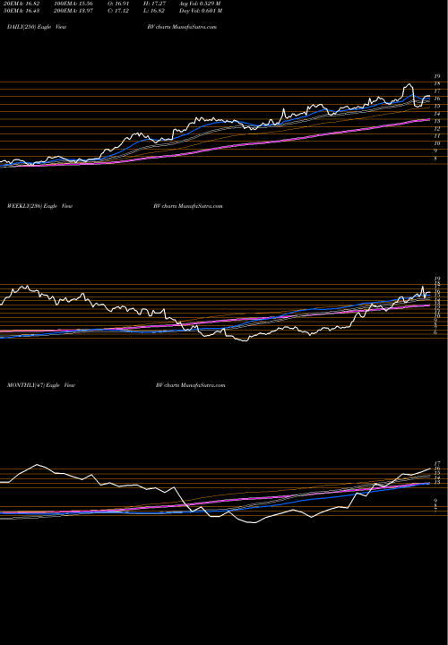 Trend of Brightview Holdings BV TrendLines BrightView Holdings, Inc. BV share USA Stock Exchange 