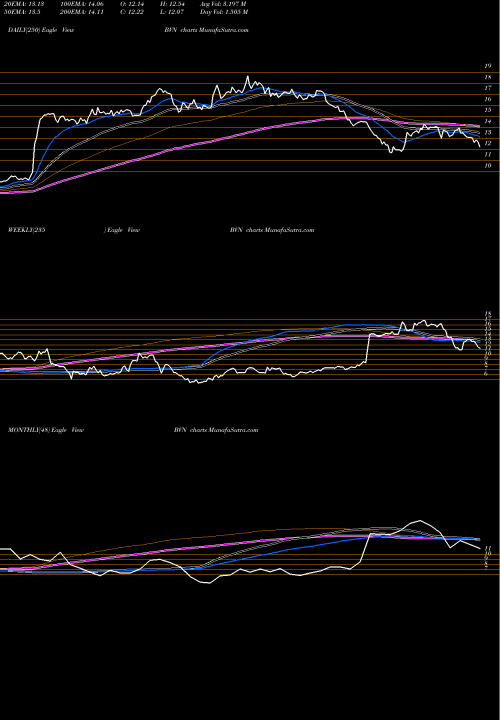 Trend of Buenaventura Mining BVN TrendLines Buenaventura Mining Company Inc. BVN share USA Stock Exchange 