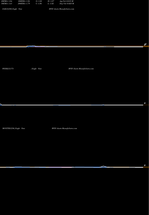 Trend of Biondvax Pharmaceuticals BVXV TrendLines BiondVax Pharmaceuticals Ltd. BVXV share USA Stock Exchange 