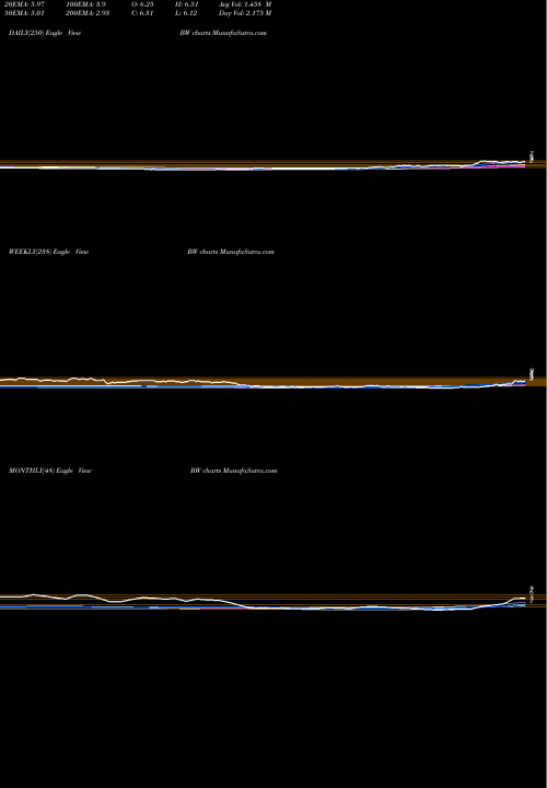 Trend of Babcock BW TrendLines Babcock BW share USA Stock Exchange 