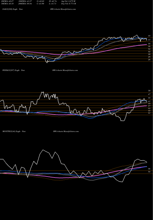 Trend of Borgwarner Inc BWA TrendLines BorgWarner Inc. BWA share USA Stock Exchange 