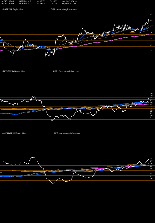 Trend of Bridgewater Bancshares BWB TrendLines Bridgewater Bancshares, Inc. BWB share USA Stock Exchange 