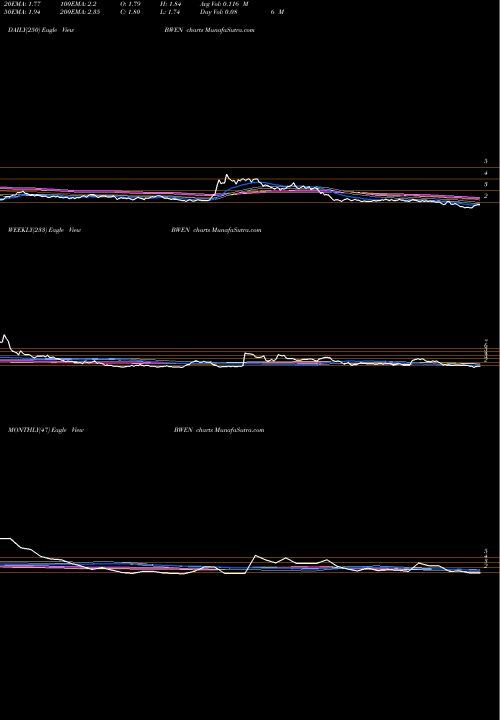 Trend of Broadwind Energy BWEN TrendLines Broadwind Energy, Inc. BWEN share USA Stock Exchange 