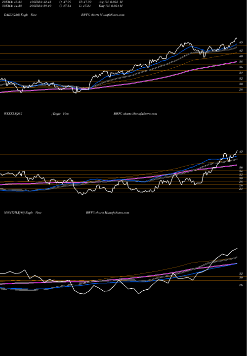 Trend of Bankwell Financial BWFG TrendLines Bankwell Financial Group, Inc. BWFG share USA Stock Exchange 