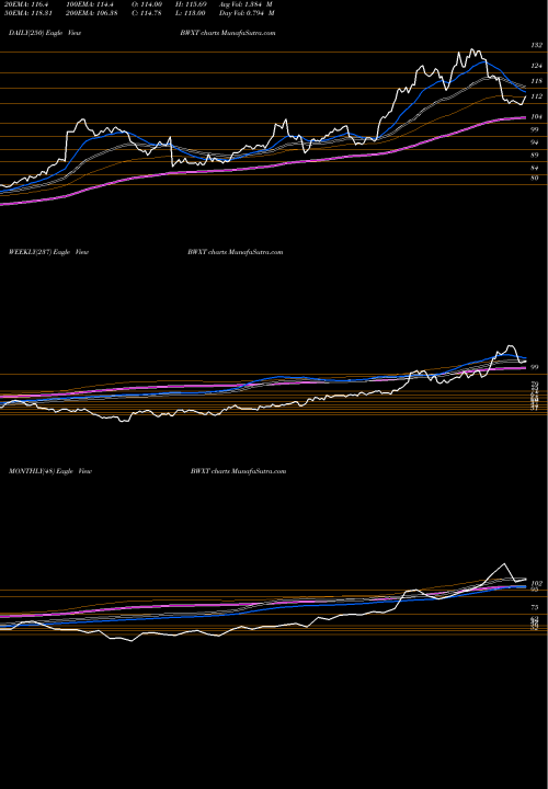 Trend of Bwx Technologies BWXT TrendLines BWX Technologies, Inc. BWXT share USA Stock Exchange 