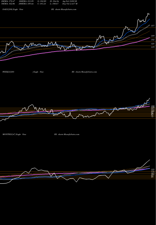 Trend of Blackstone Group BX TrendLines The Blackstone Group L.P. BX share USA Stock Exchange 