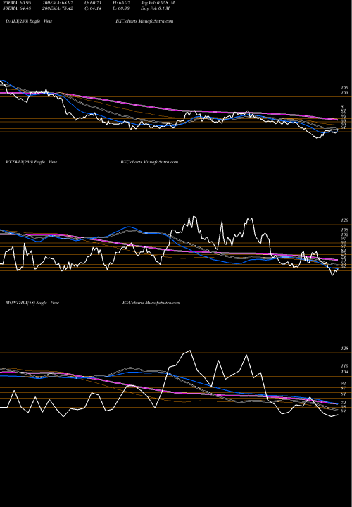Trend of Bluelinx Holdings BXC TrendLines BlueLinx Holdings Inc. BXC share USA Stock Exchange 