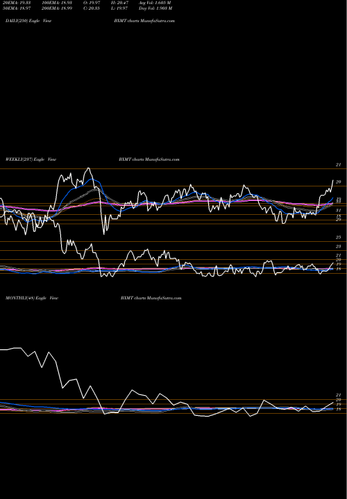 Trend of Capital Trust BXMT TrendLines Capital Trust, Inc. BXMT share USA Stock Exchange 