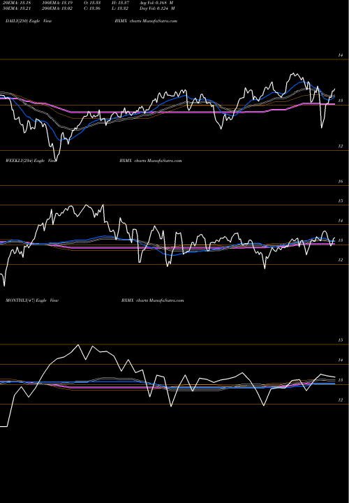 Trend of Nuveen S BXMX TrendLines Nuveen S&P 500 Buy-Write Income Fund BXMX share USA Stock Exchange 
