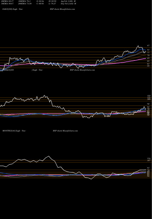 Trend of Boston Properties BXP TrendLines Boston Properties, Inc. BXP share USA Stock Exchange 