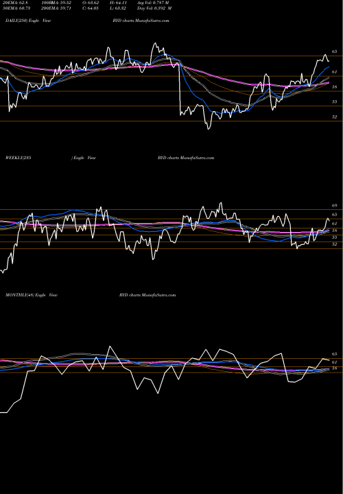 Trend of Boyd Gaming BYD TrendLines Boyd Gaming Corporation BYD share USA Stock Exchange 