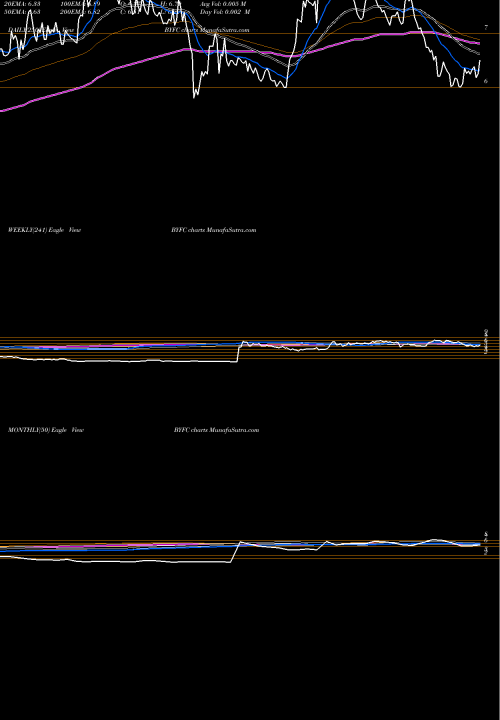 Trend of Broadway Financial BYFC TrendLines Broadway Financial Corporation BYFC share USA Stock Exchange 
