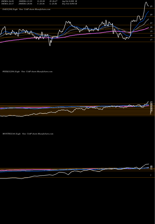 Trend of Corporacion America CAAP TrendLines Corporacion America Airports SA CAAP share USA Stock Exchange 