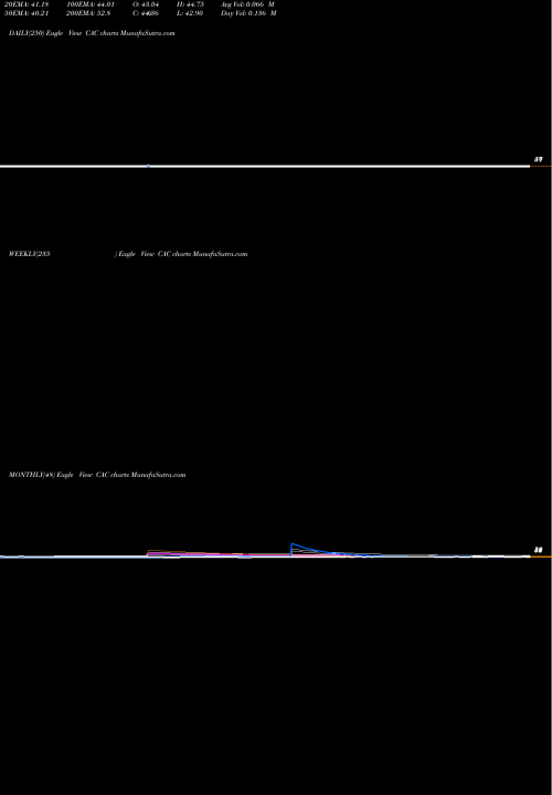 Trend of Camden National CAC TrendLines Camden National Corporation CAC share USA Stock Exchange 